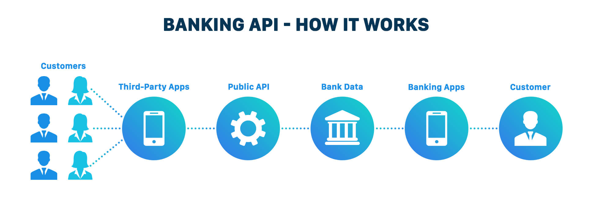 banking API